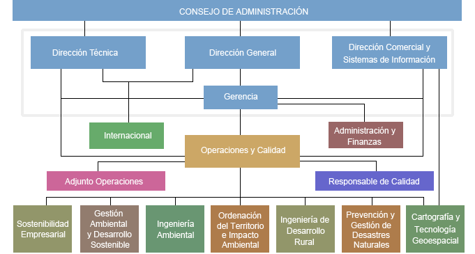 Organigrama